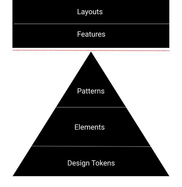 design system layers