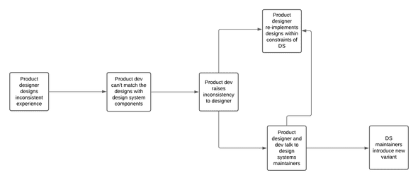 A chart that visually describes the text below.